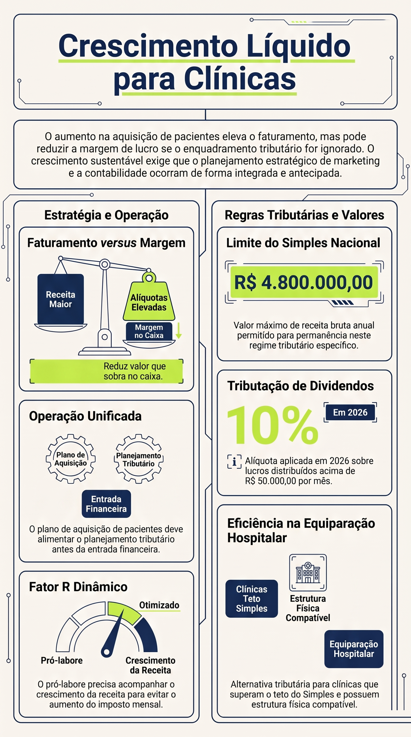 Infográfico: Crescimento líquido: por que faturar mais nem sempre deixa mais dinheiro no caixa da clínica