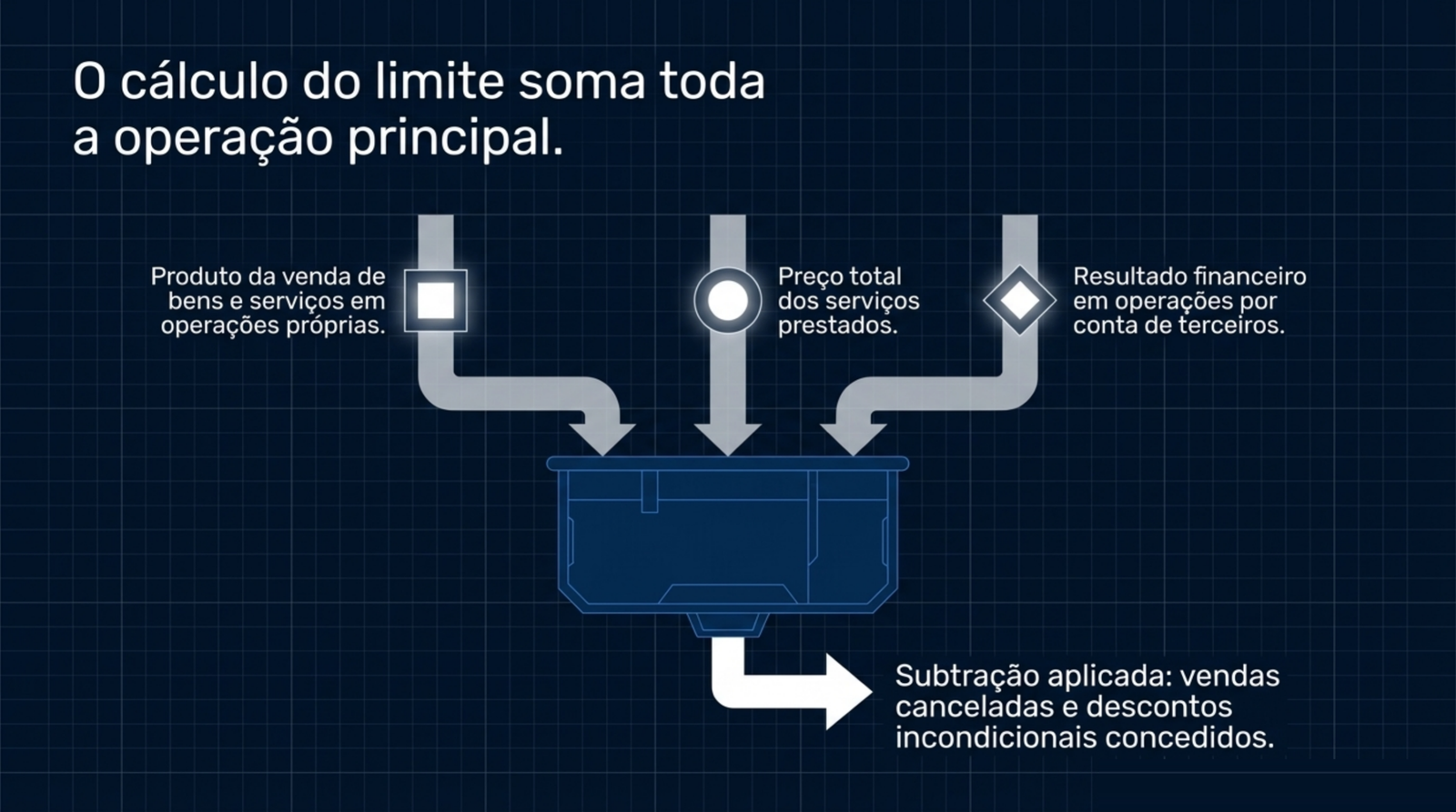 Slide do artigo O teto do Simples Nacional: o que acontece quando o marketing da clínica funciona: A receita bruta soma venda de bens, serviços prestados e resultado de operações por conta de terceiros.