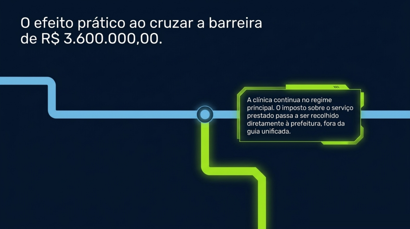 Slide do artigo O teto do Simples Nacional: o que acontece quando o marketing da clínica funciona: Ao ultrapassar R$ 3,6 milhões, a clínica passa a recolher o ISS direto à prefeitura.