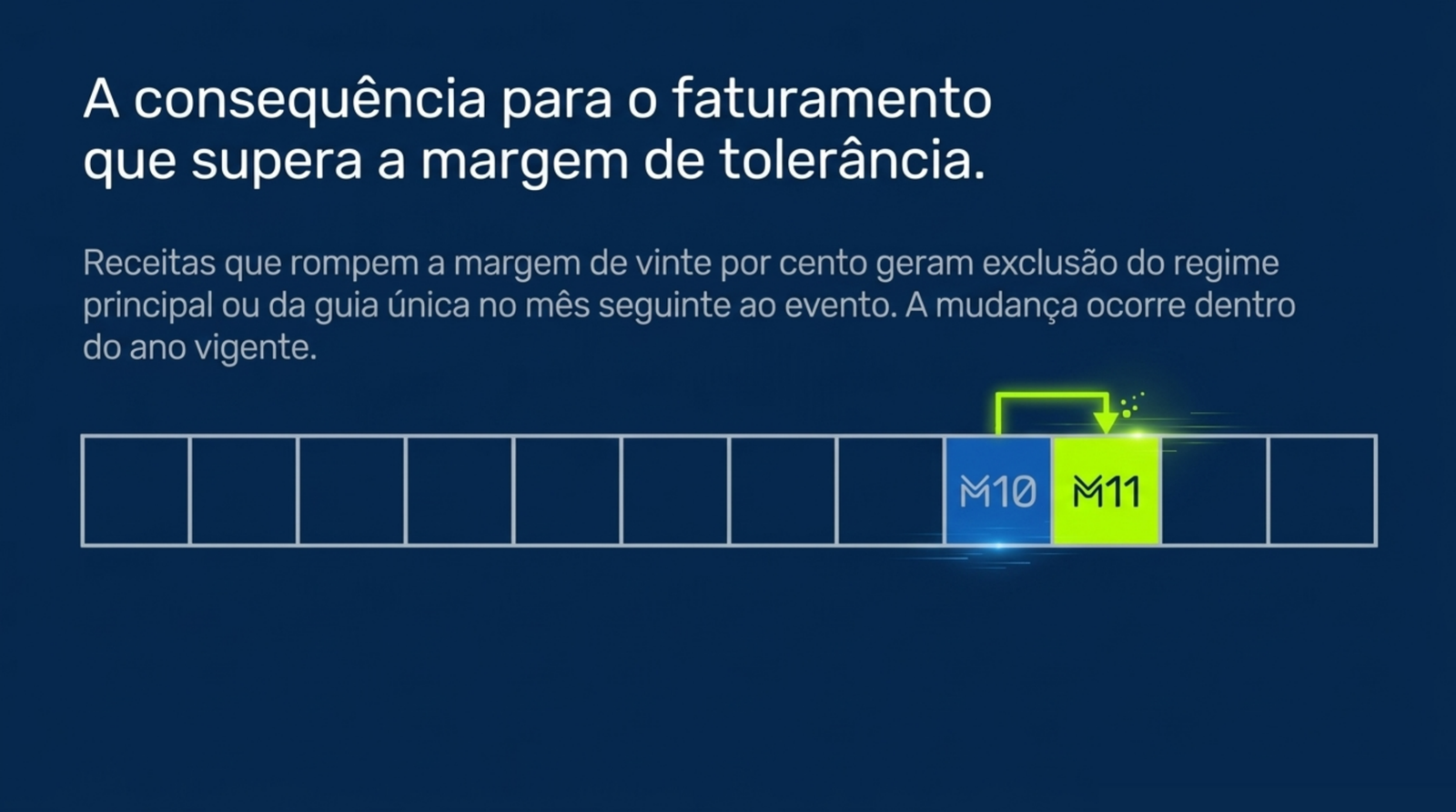 Slide do artigo O teto do Simples Nacional: o que acontece quando o marketing da clínica funciona: Passar de vinte por cento acima do teto antecipa a exclusão para o mês seguinte.
