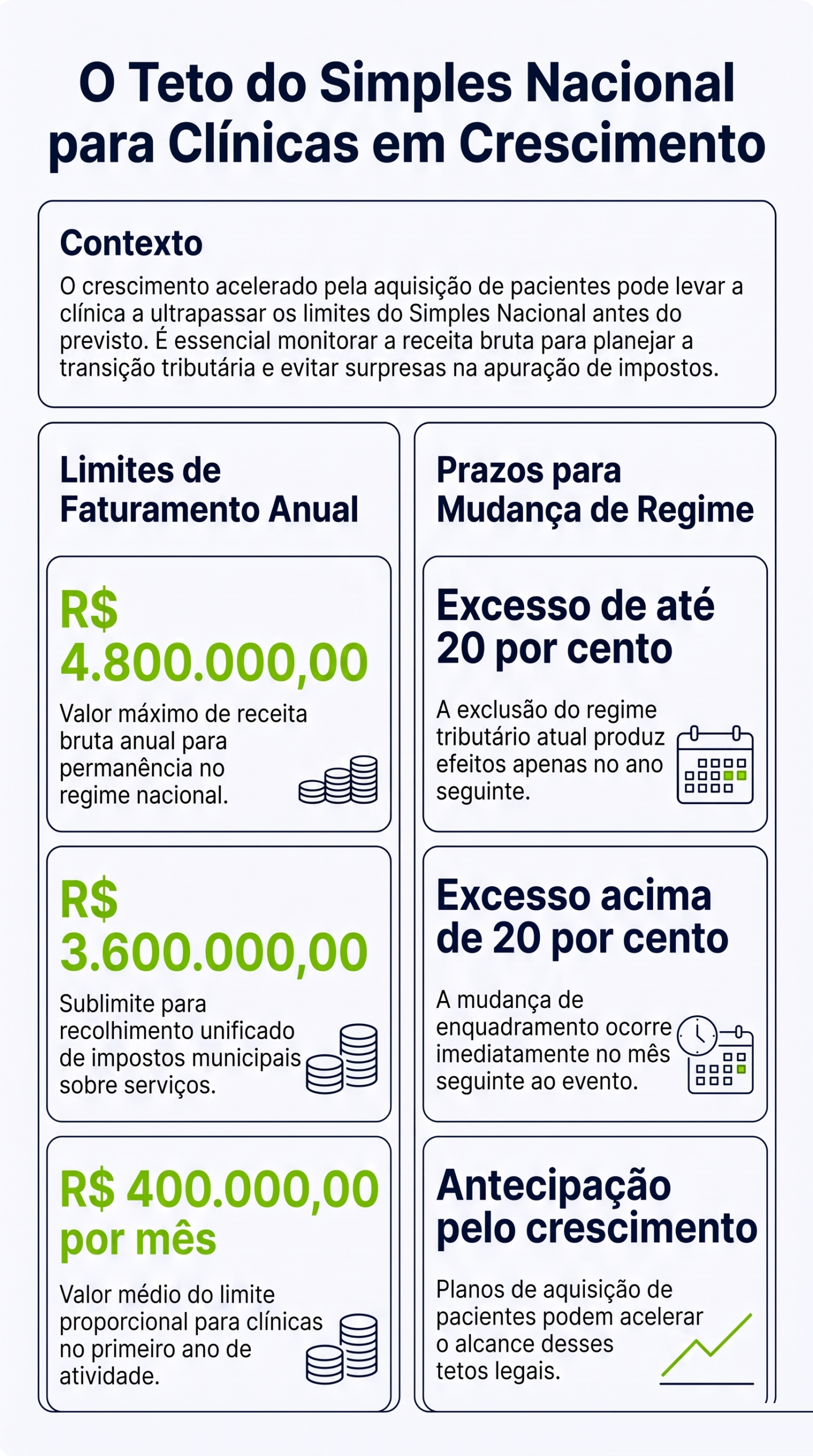 Infográfico: O teto do Simples Nacional: o que acontece quando o marketing da clínica funciona