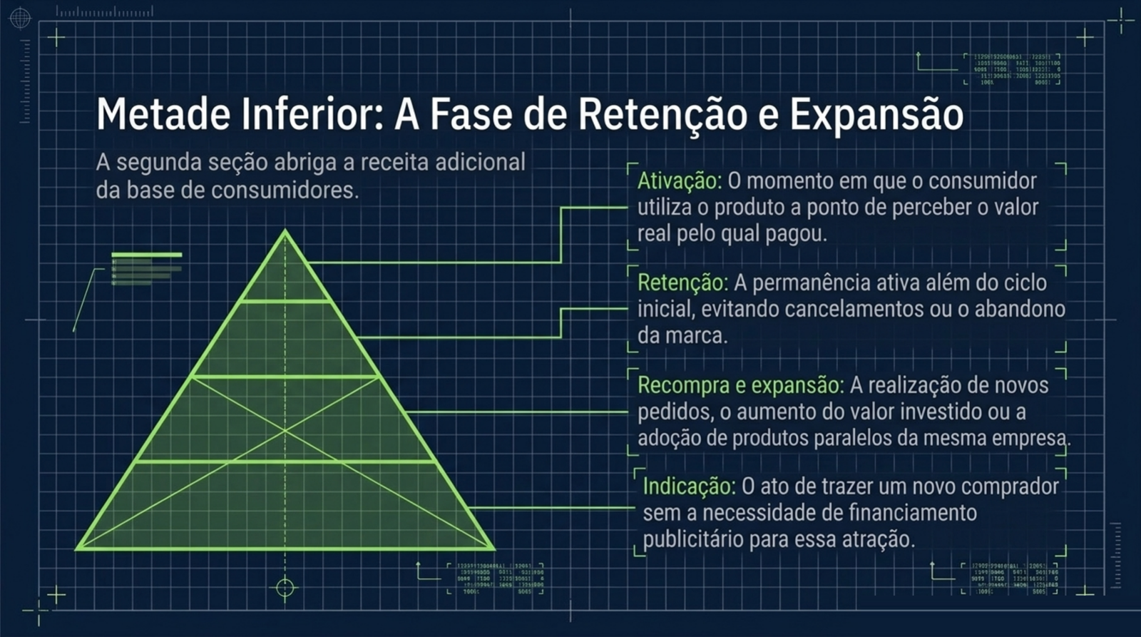 Triângulo apoiado na base, dividido em quatro faixas que representam ativação, retenção, recompra e expansão e indicação, com a descrição de cada etapa ao lado.