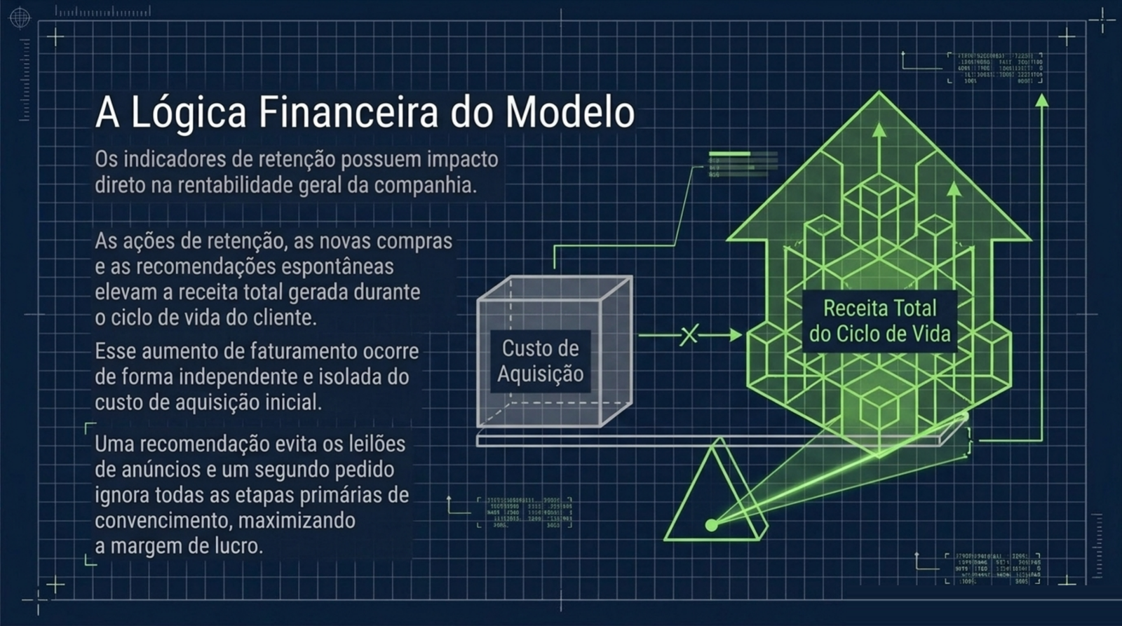 Balança que compara o custo de aquisição, representado por um cubo, com a receita total do ciclo de vida, representada por um volume maior em crescimento.