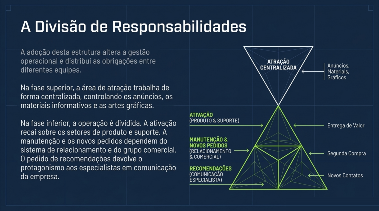 Diagrama que mantém a atração sob uma área centralizada e distribui ativação, manutenção, novos pedidos e recomendações entre produto, suporte, relacionamento e comercial.