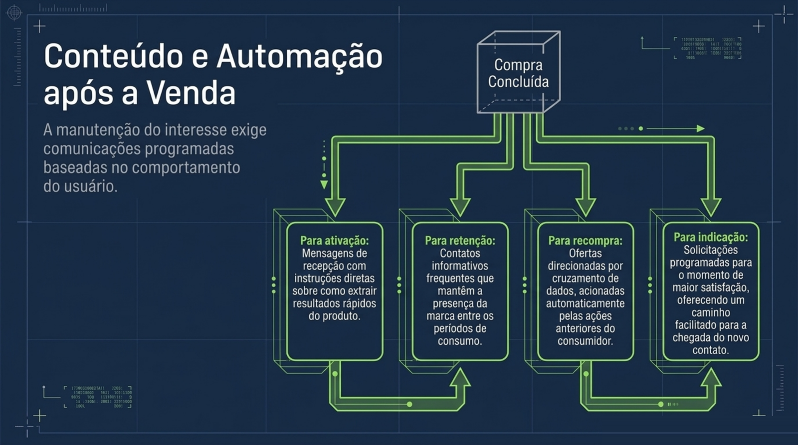 Fluxograma que parte da compra concluída e se abre em quatro fluxos de comunicação, um para ativação, um para retenção, um para recompra e um para indicação.