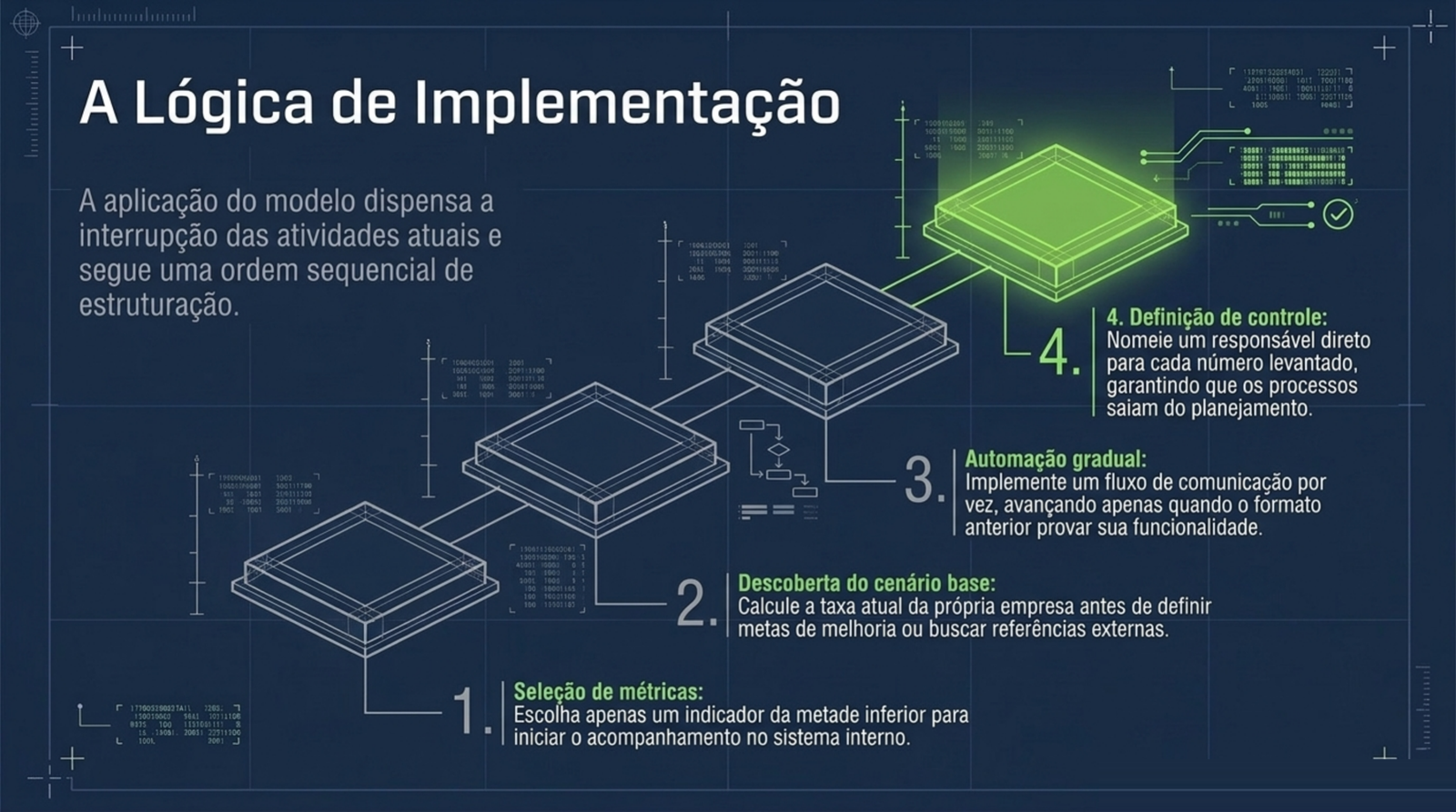 Quatro placas empilhadas em ordem crescente, numeradas de um a quatro, que representam a seleção da métrica, a descoberta do número atual, a automação gradual e a definição do dono.