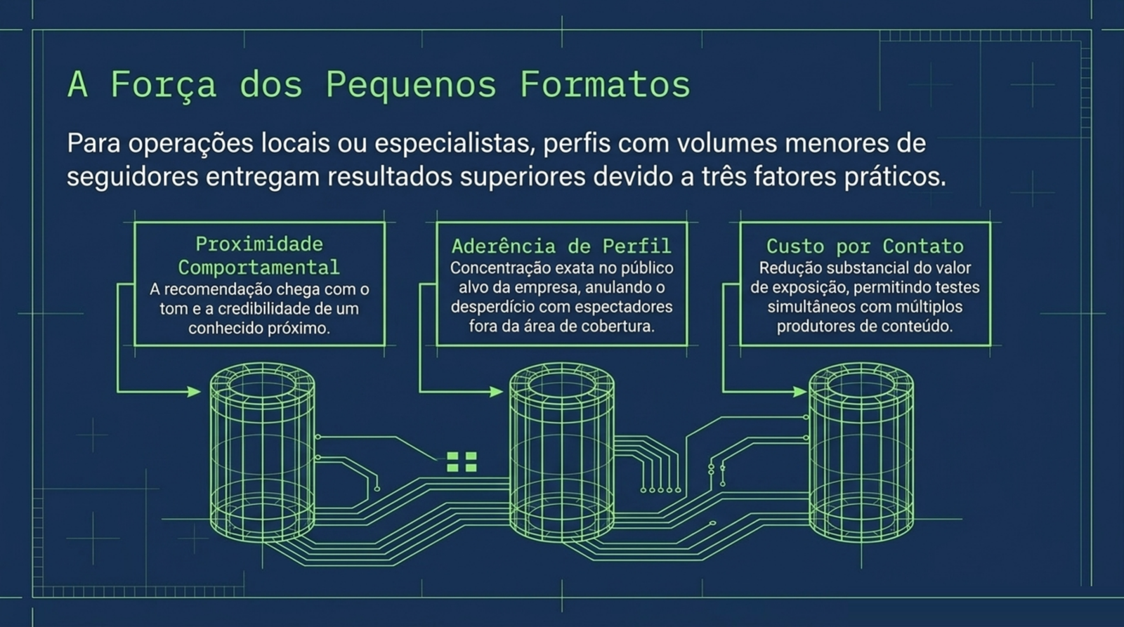 Três blocos ligados em sequência que descrevem a proximidade da recomendação, a aderência do público ao cliente da empresa e o custo por contato mais baixo.