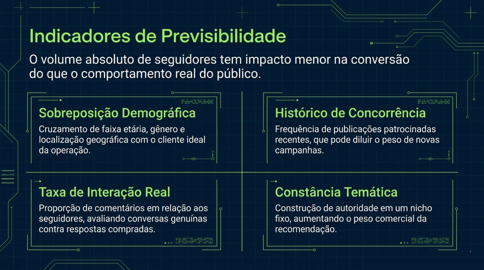 Quatro quadros dispostos em grade com sobreposição demográfica, taxa de interação real, histórico de publicações patrocinadas e constância temática do criador.