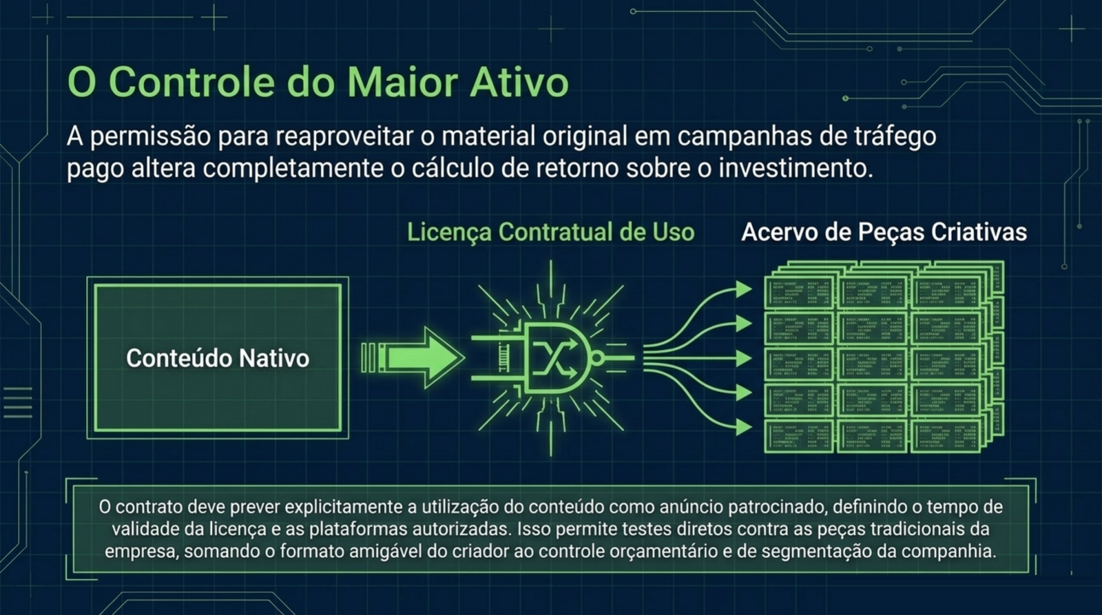 Diagrama que leva o conteúdo nativo do criador por uma licença contratual de uso até um acervo de peças criativas prontas para veiculação paga.