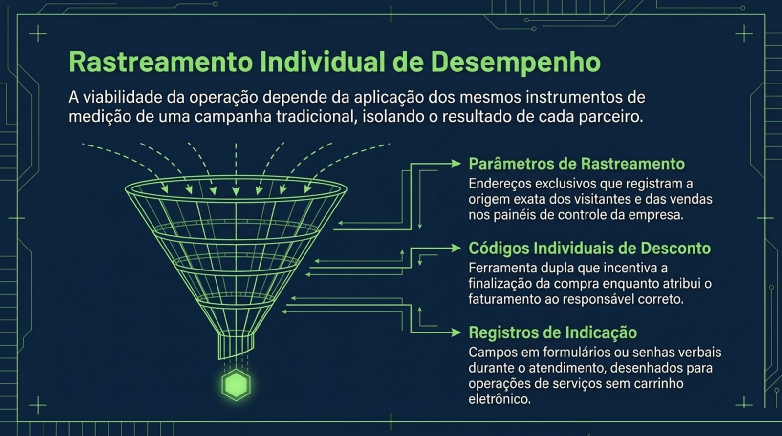 Funil ligado a três notas sobre parâmetros de rastreamento, códigos individuais de desconto e registros de indicação em formulário ou no atendimento.