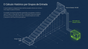 Escada que acompanha um grupo de duzentos clientes até o volume de receita gerado no período, com a margem aplicada ao final para chegar ao valor livre por pessoa
