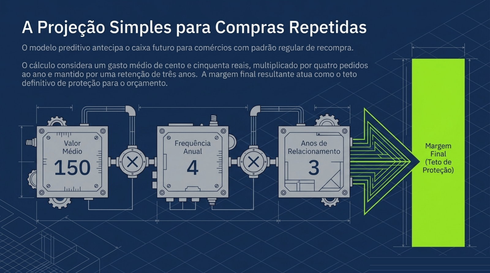 Três módulos ligados em série que multiplicam o valor médio do pedido, a frequência anual de compra e os anos de relacionamento até chegar à margem final.