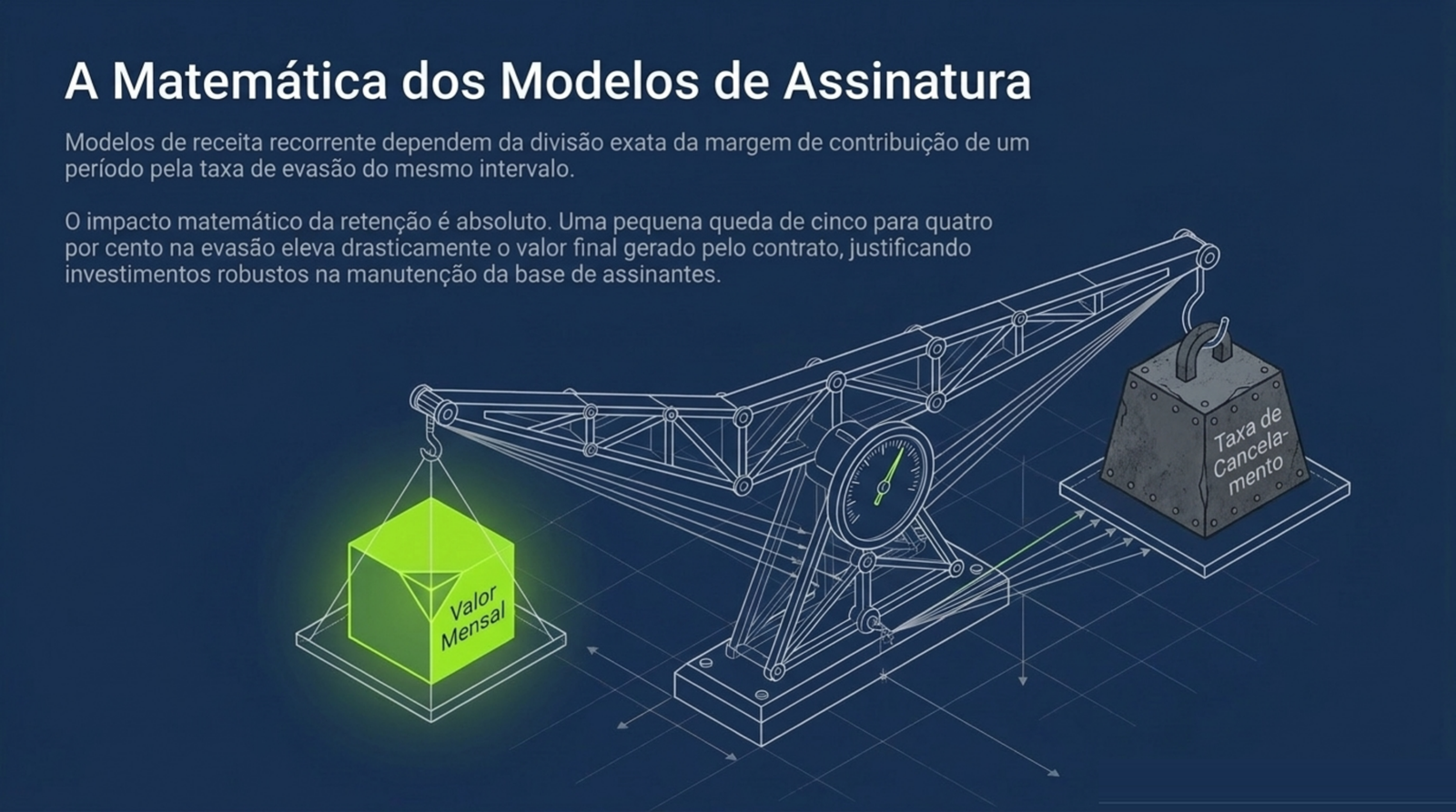 Guindaste que equilibra o valor mensal de um lado e o peso da taxa de cancelamento do outro, com o ponteiro do medidor reagindo à mudança do peso.