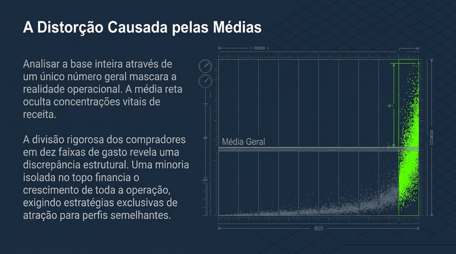 Dispersão de compradores em que uma linha horizontal marca a média geral enquanto a maior parte do valor se concentra em uma faixa estreita à direita.