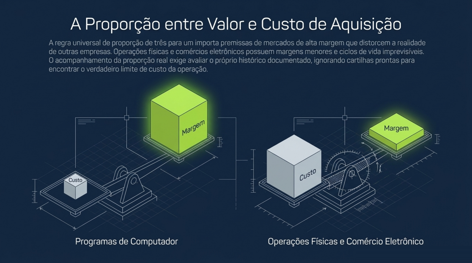 Duas balanças comparadas, uma de software por assinatura com margem alta sobre custo pequeno e outra de operação física e comércio eletrônico com margem menor sobre custo maior.