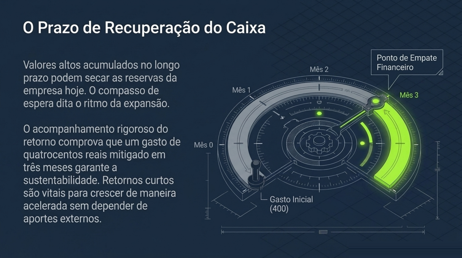 Mostrador circular que parte do gasto inicial de aquisição e avança mês a mês até marcar o ponto em que o investimento é recuperado.