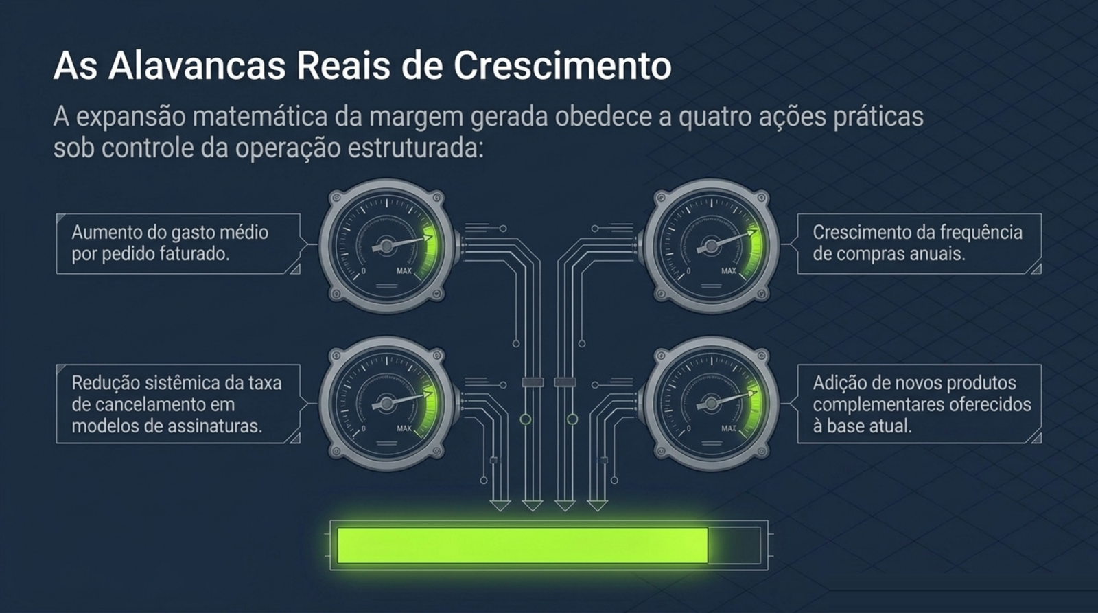 Quatro medidores ligados a uma mesma barra de resultado, um para o gasto médio por pedido, um para a frequência anual de compras, um para a redução de cancelamento e um para a adição de produtos complementares.