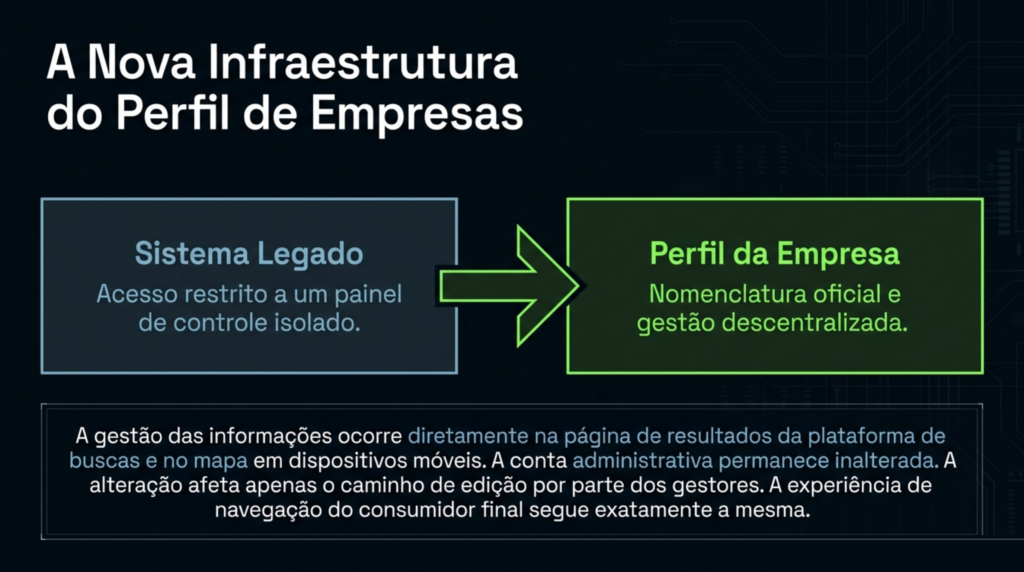 Comparação entre o painel de gestão antigo e o Perfil da Empresa no Google, com a edição feita direto na Busca e no aplicativo de mapas