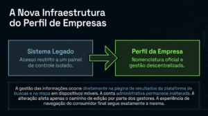 Comparação entre o painel de gestão antigo e o Perfil da Empresa no Google, com a edição feita direto na Busca e no aplicativo de mapas