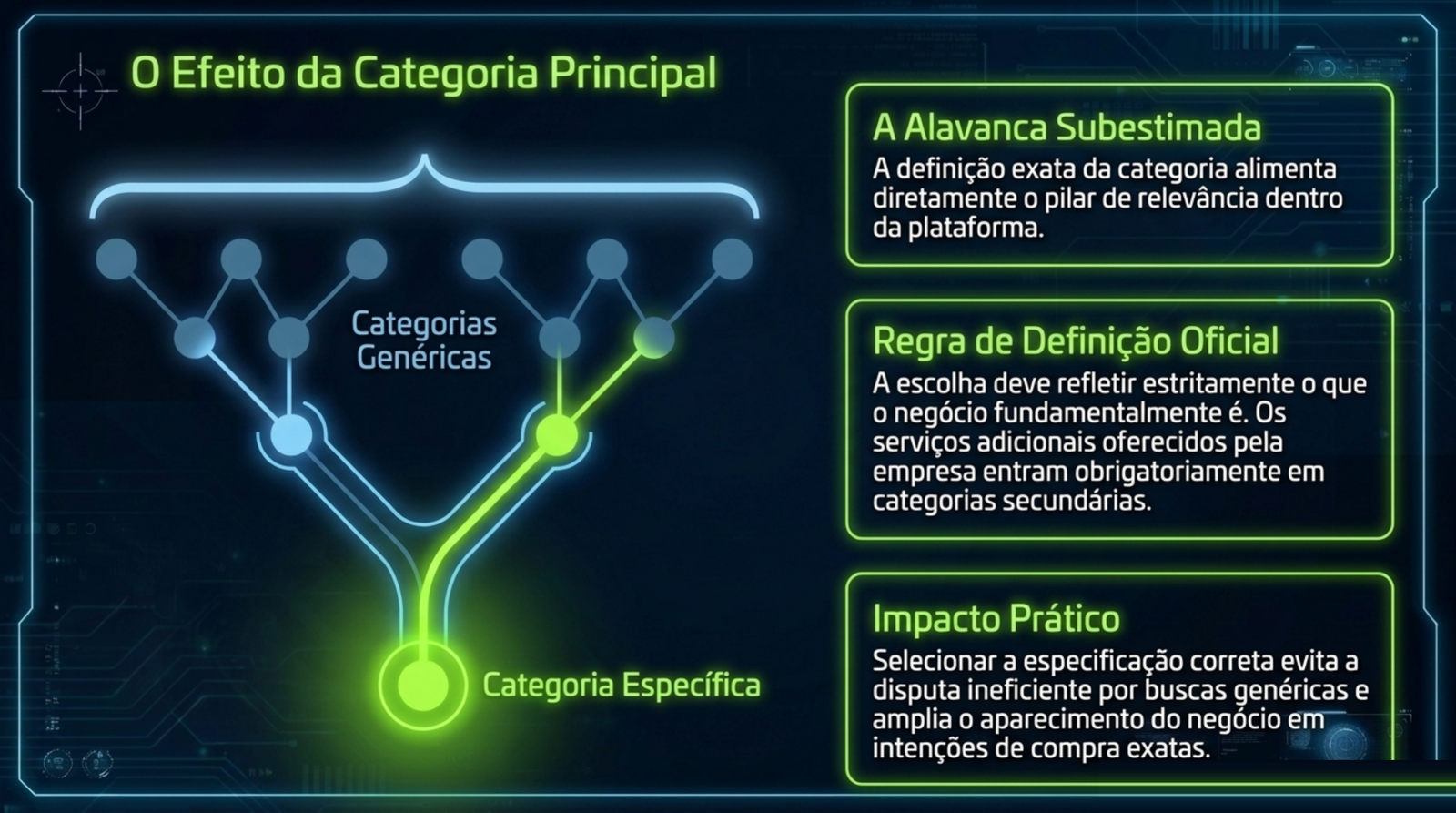 Árvore que parte de categorias genéricas e converge para uma categoria específica, ao lado de três notas sobre relevância, regra oficial de escolha e efeito prático na disputa por buscas.