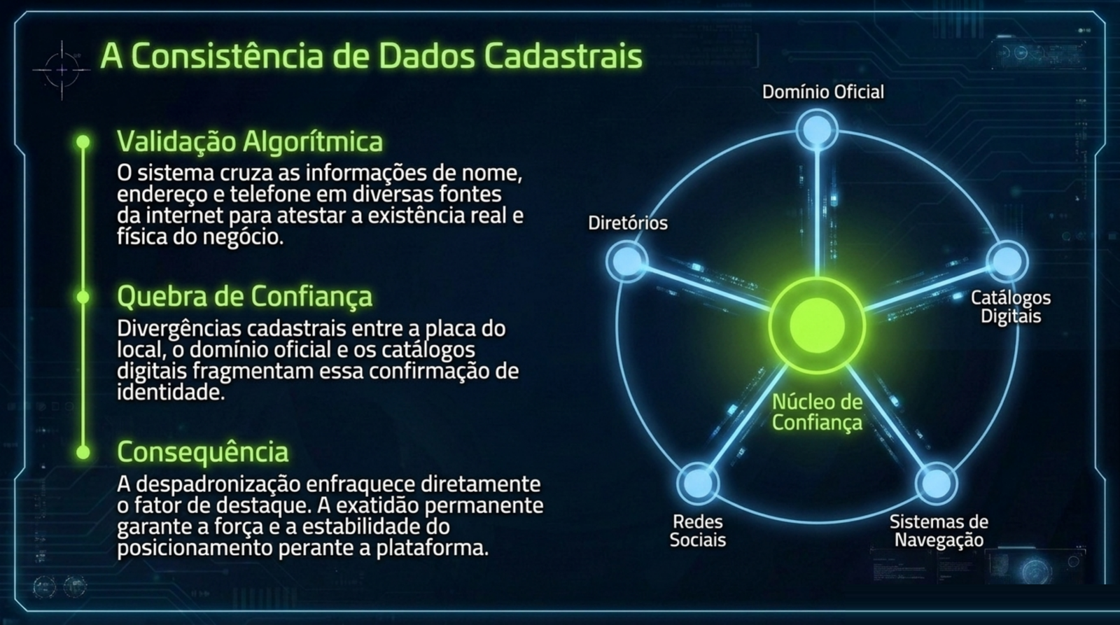 Círculo que liga o domínio oficial, diretórios, catálogos digitais, redes sociais e sistemas de navegação a um núcleo central de confiança, ao lado de três notas sobre validação, divergência e consequência.