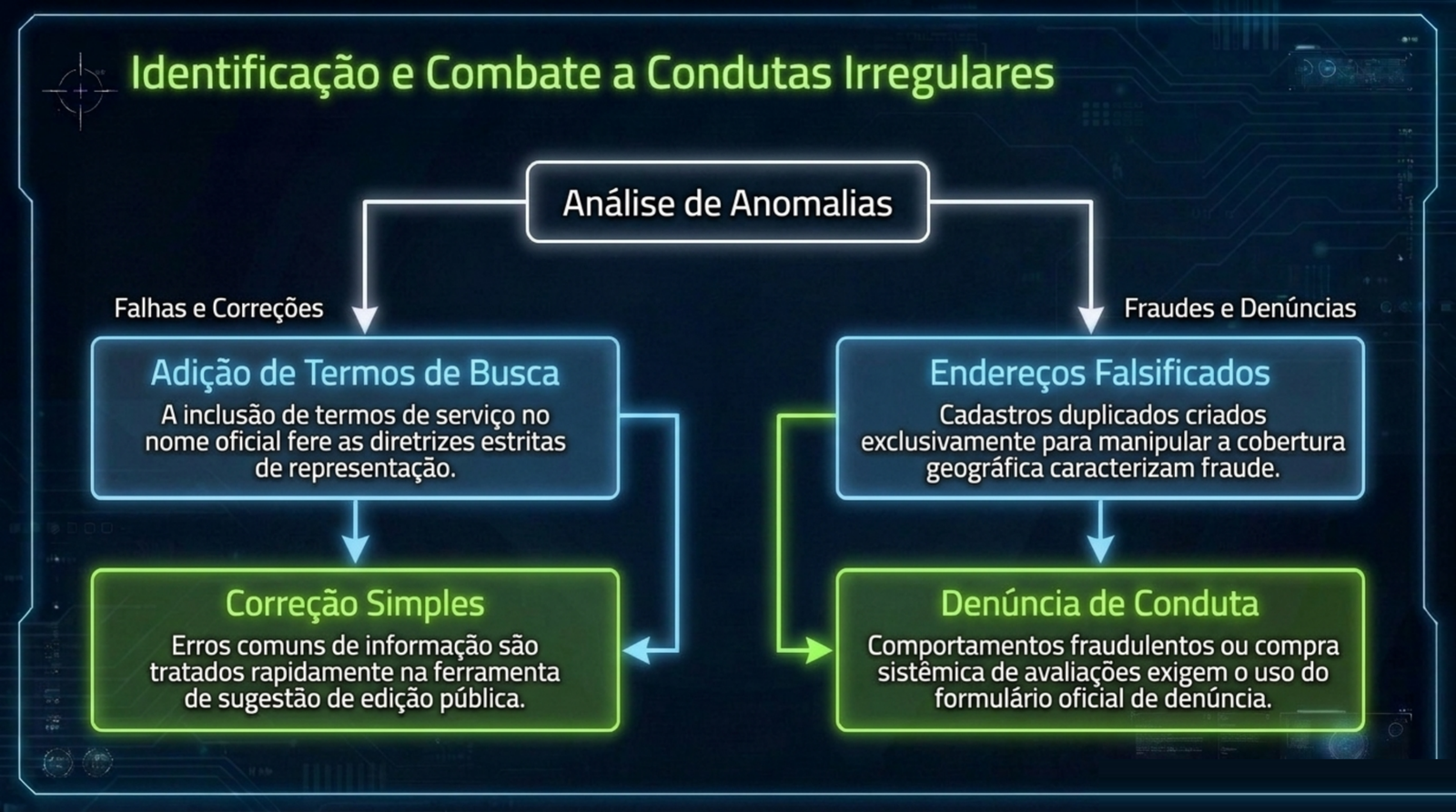 Fluxograma que separa falha de cadastro, corrigida por sugestão de edição, de conduta fraudulenta, que segue o caminho de denúncia.
