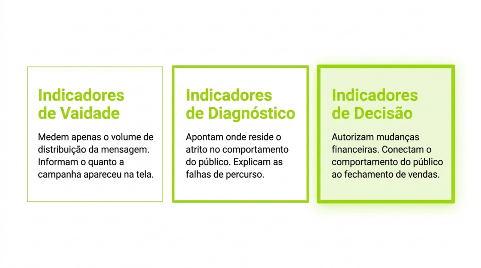 Três caixas lado a lado que separam os indicadores de vaidade, os de diagnóstico e os de decisão, com a caixa de decisão destacada.