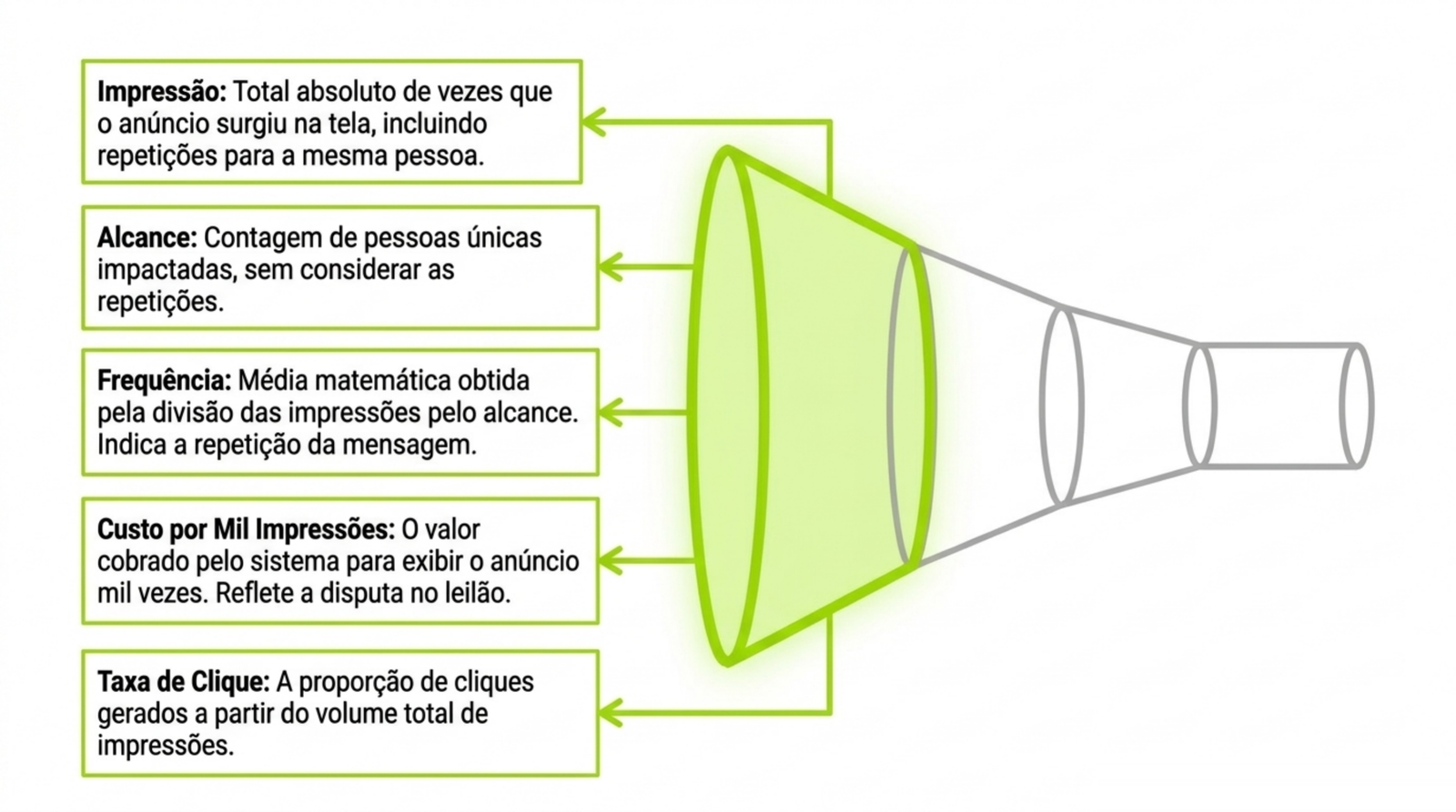 Boca de um funil com cinco chamadas que definem impressão, alcance, frequência, custo por mil impressões e taxa de clique.