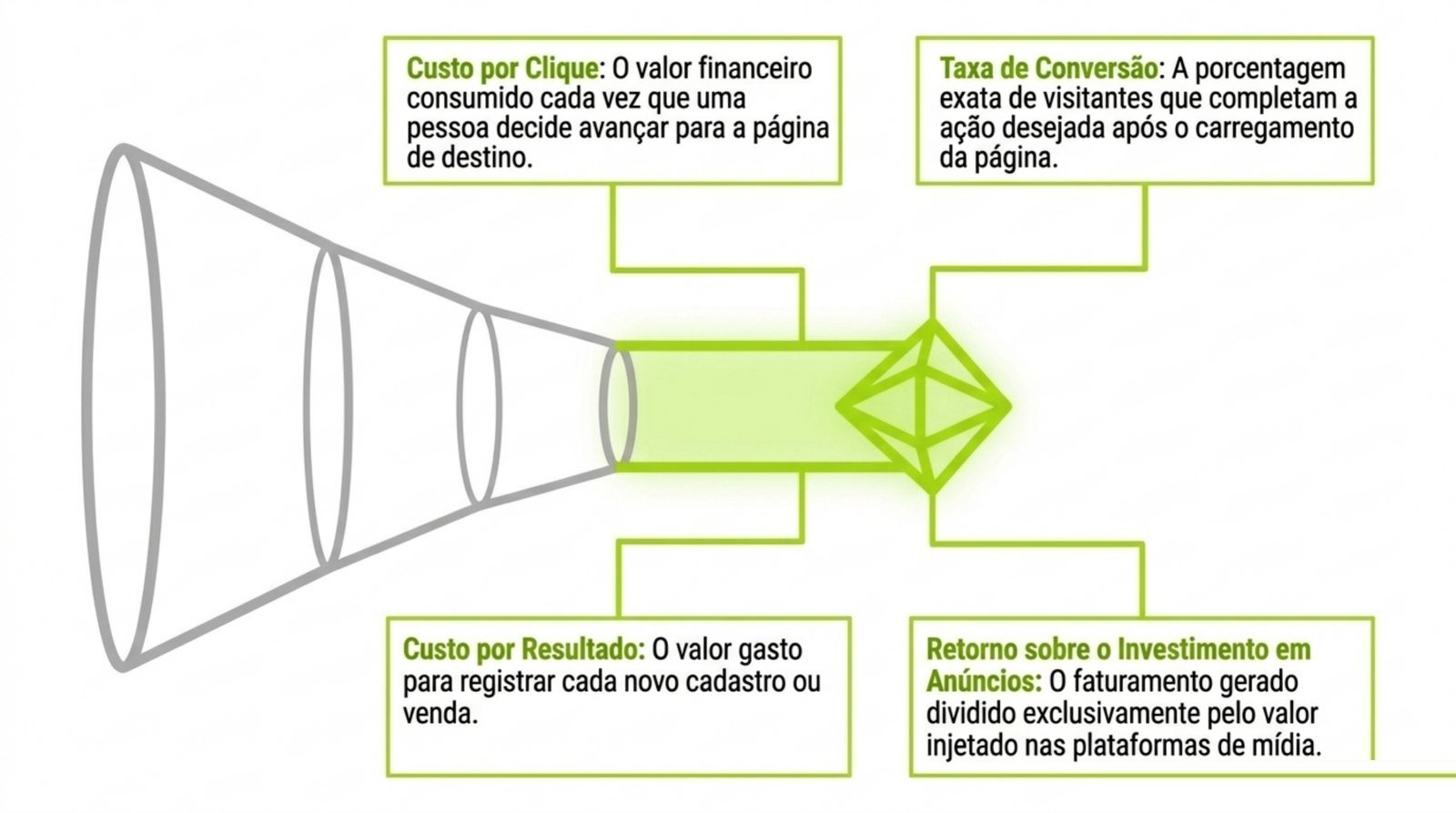 Trecho final de um funil com quatro chamadas que definem custo por clique, taxa de conversão da página, custo por resultado e retorno sobre o investimento em anúncios.