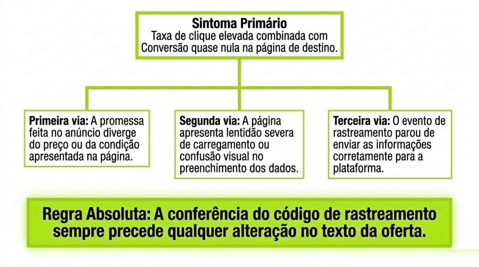 Diagrama que abre a combinação de taxa de clique alta com conversão quase nula em três causas possíveis, divergência entre a promessa e a página, página lenta ou confusa e evento de rastreamento parado.