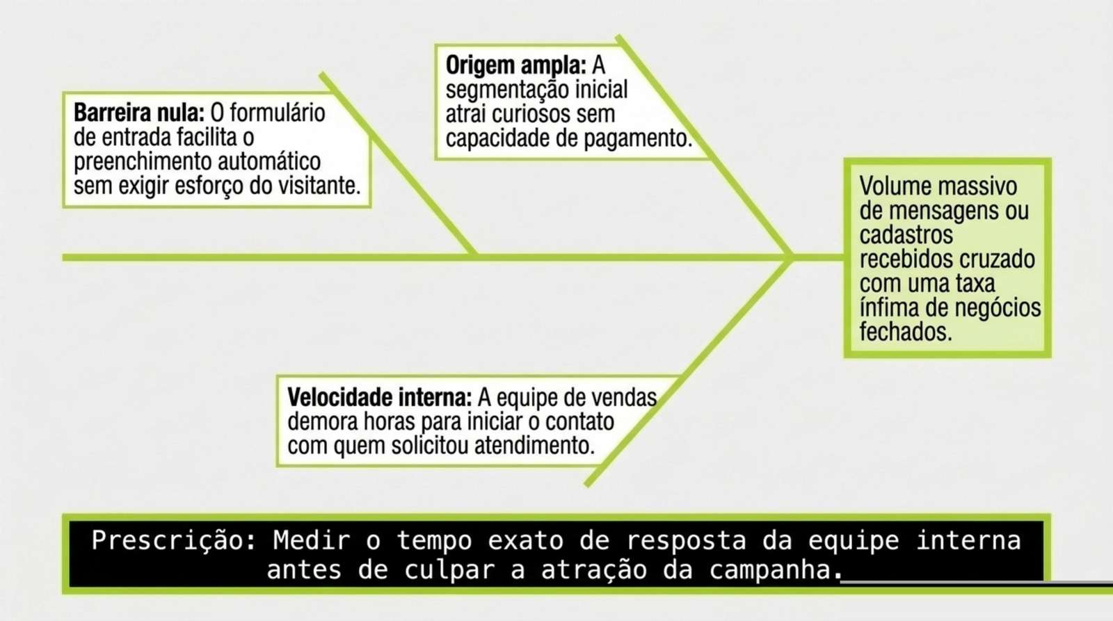 Diagrama de espinha de peixe que liga o volume alto de mensagens com poucas vendas fechadas a três causas, segmentação ampla, formulário sem nenhum atrito e demora no primeiro contato.