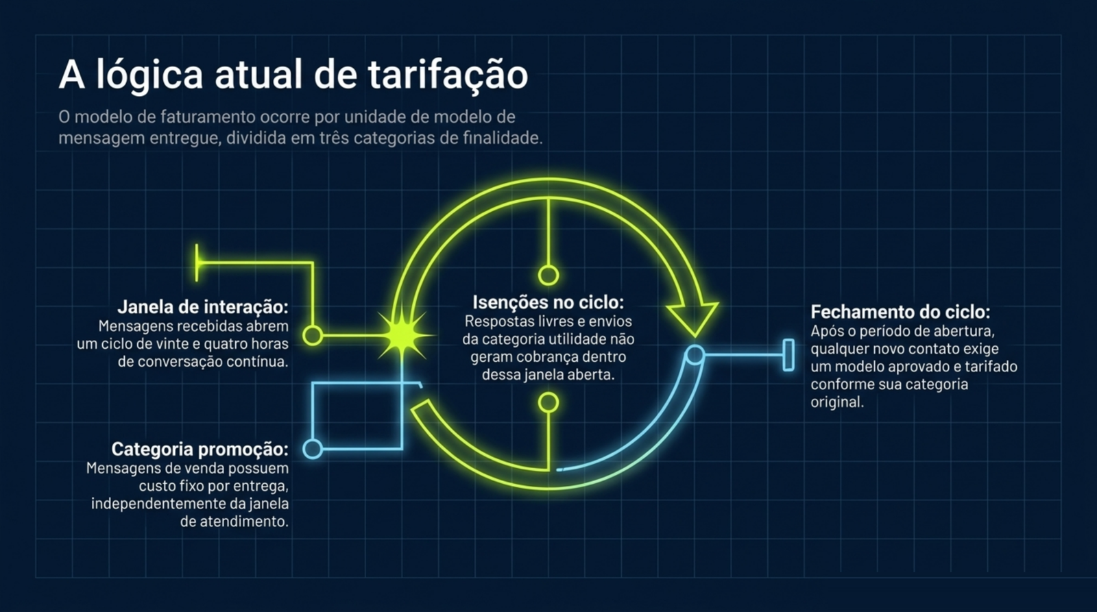 Ciclo desenhado em duas setas circulares, com a abertura da janela de vinte e quatro horas pela mensagem do cliente, as isenções válidas dentro dela e o fechamento do ciclo, quando qualquer novo contato passa a exigir modelo aprovado.