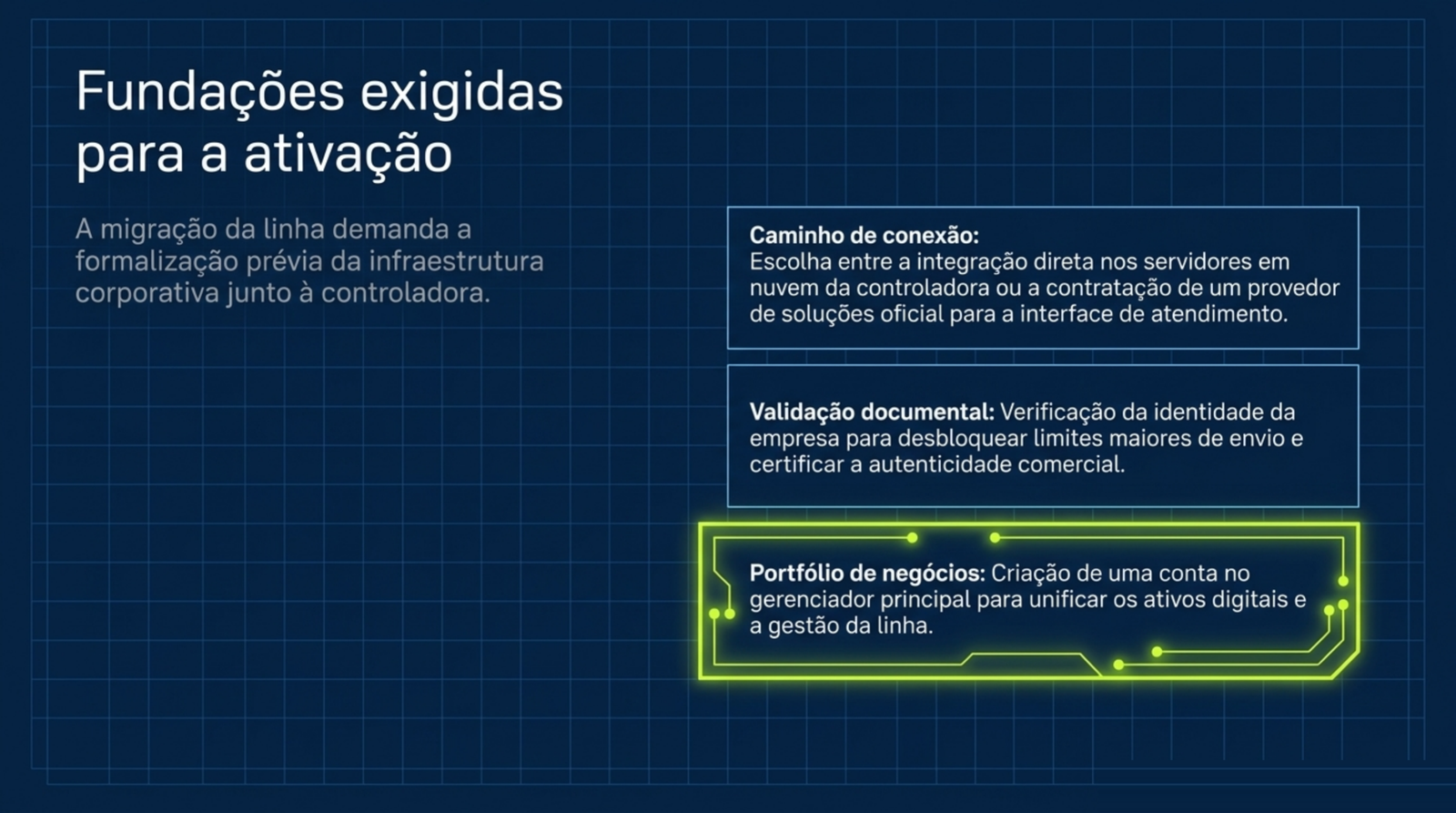 Três caixas empilhadas com as exigências anteriores à ativação, o portfólio de negócios em destaque, a validação da identidade da empresa e a escolha entre integração direta e provedor de solução.