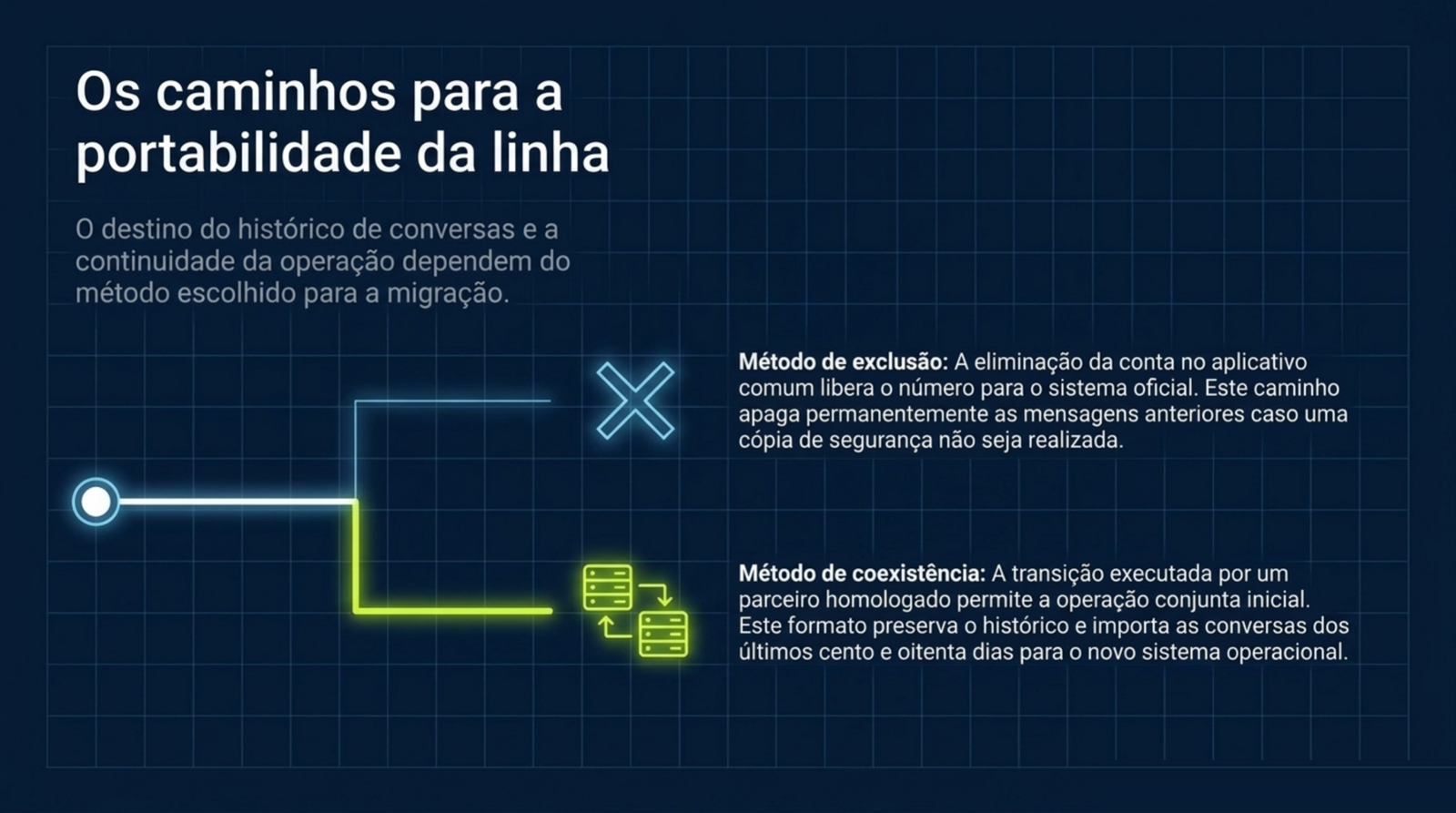 Linha que se divide em dois caminhos, um marcado com um X para o método de exclusão da conta no aplicativo e outro para o método de coexistência conduzido por um parceiro homologado.