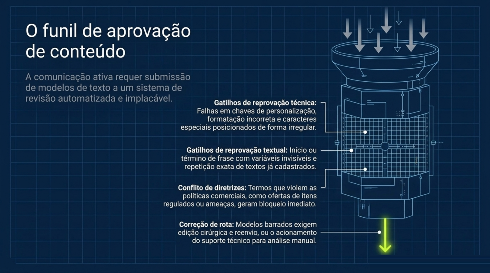 Ilustração técnica de um funil ligado a quatro anotações sobre falha de parâmetro, repetição de texto já cadastrado, conflito com as políticas comerciais e o caminho de correção depois da reprovação.