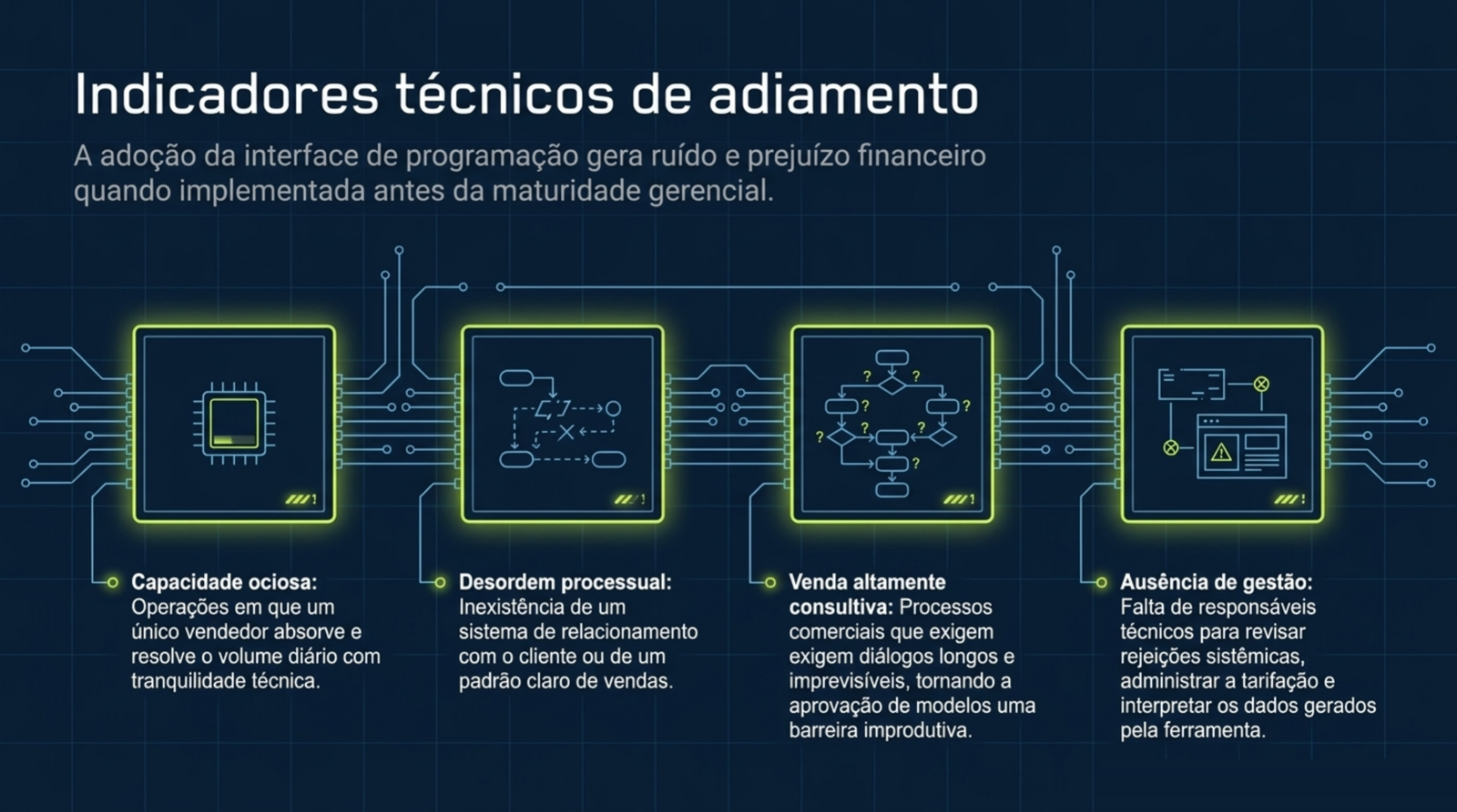 Quatro placas de circuito lado a lado que representam capacidade ociosa, ausência de processo comercial estruturado, venda consultiva de ciclo longo e falta de responsável pela rotina de modelos e relatórios.