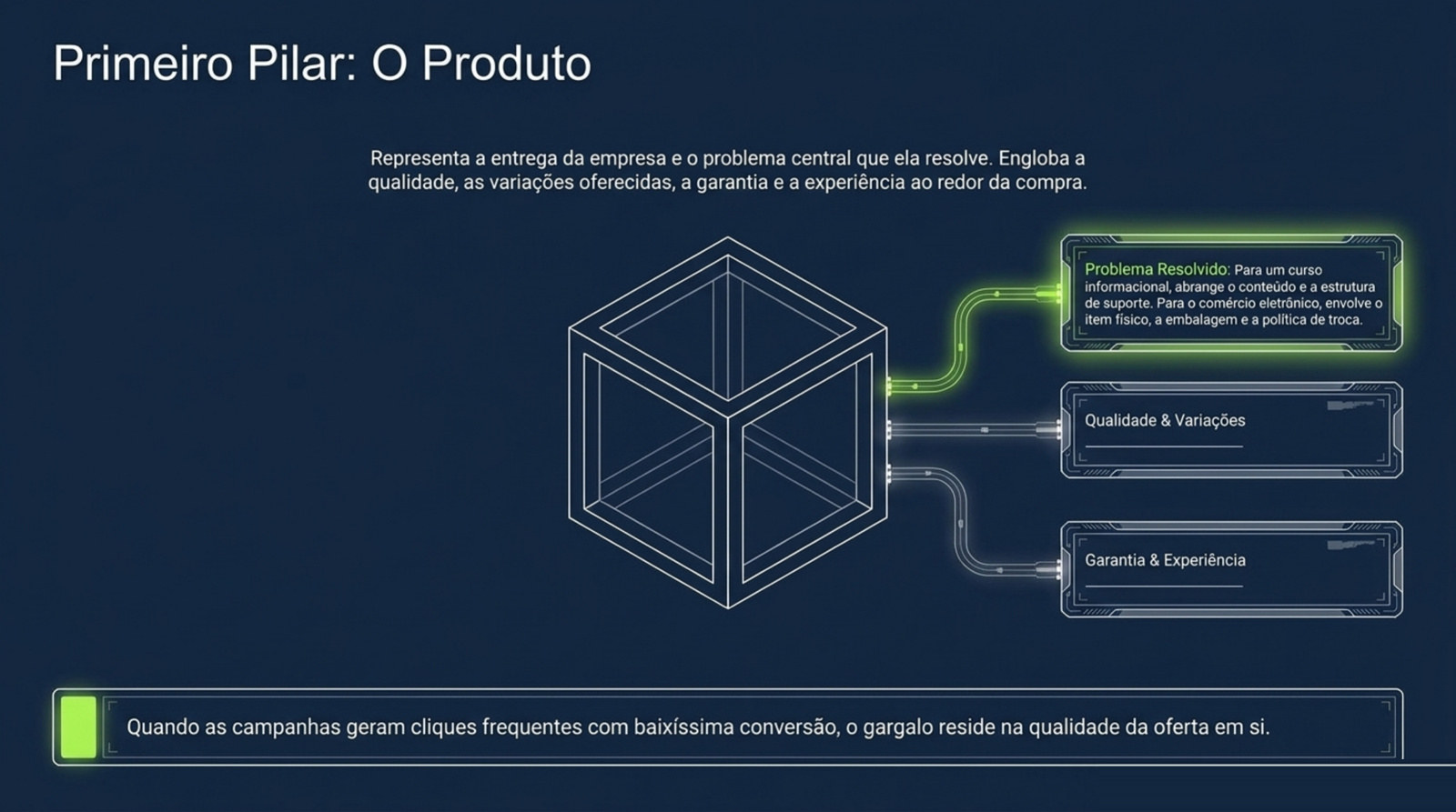 Cubo em perspectiva ligado a três cartões que descrevem o problema resolvido, a qualidade com as variações e a garantia com a experiência de compra.