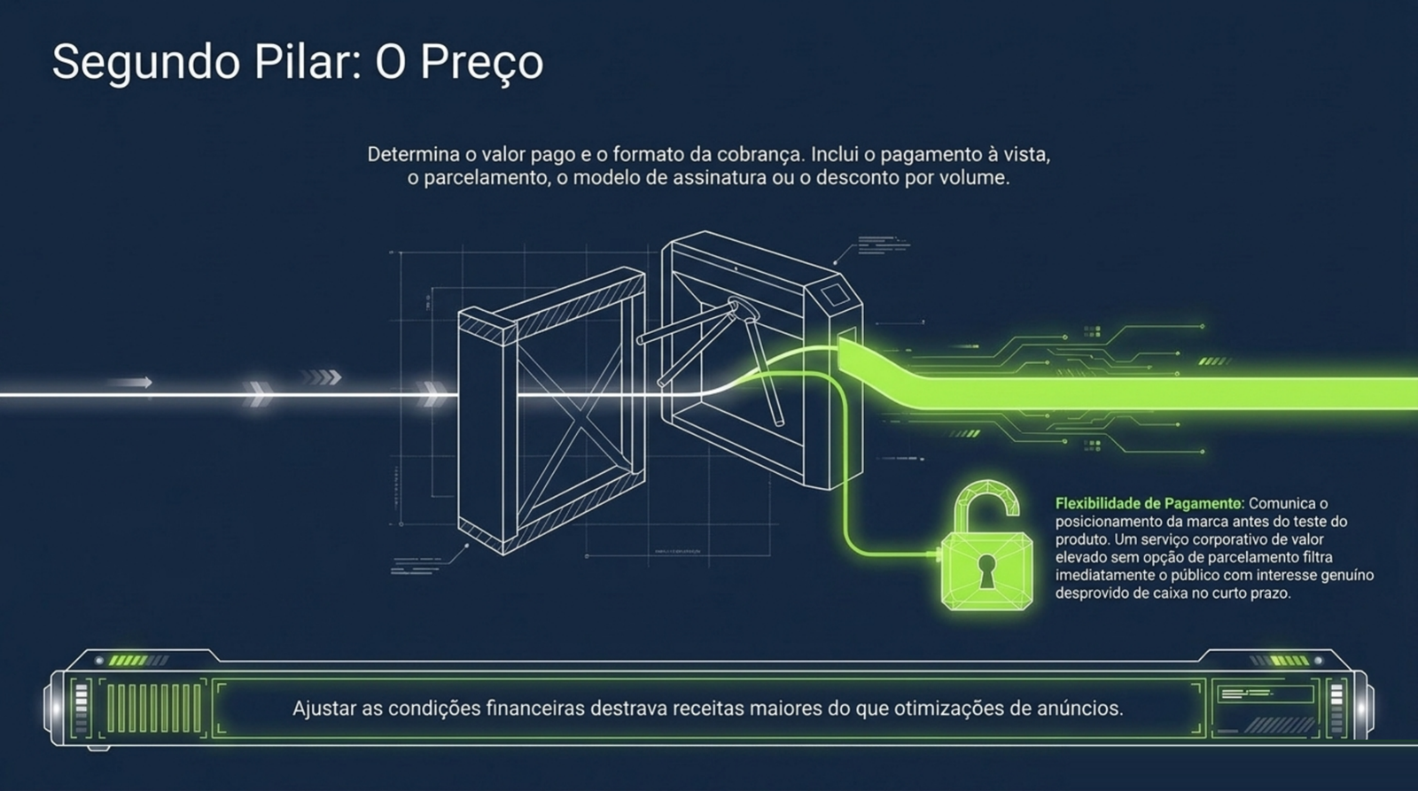 Catraca atravessada por um fluxo que se abre depois de um cadeado destravado, com a nota sobre flexibilidade de pagamento ao lado.