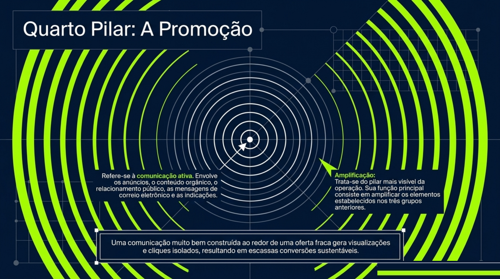 Ondas concêntricas que partem de um ponto central, com as notas sobre comunicação ativa e sobre a função de amplificar o que já existe nos outros grupos.