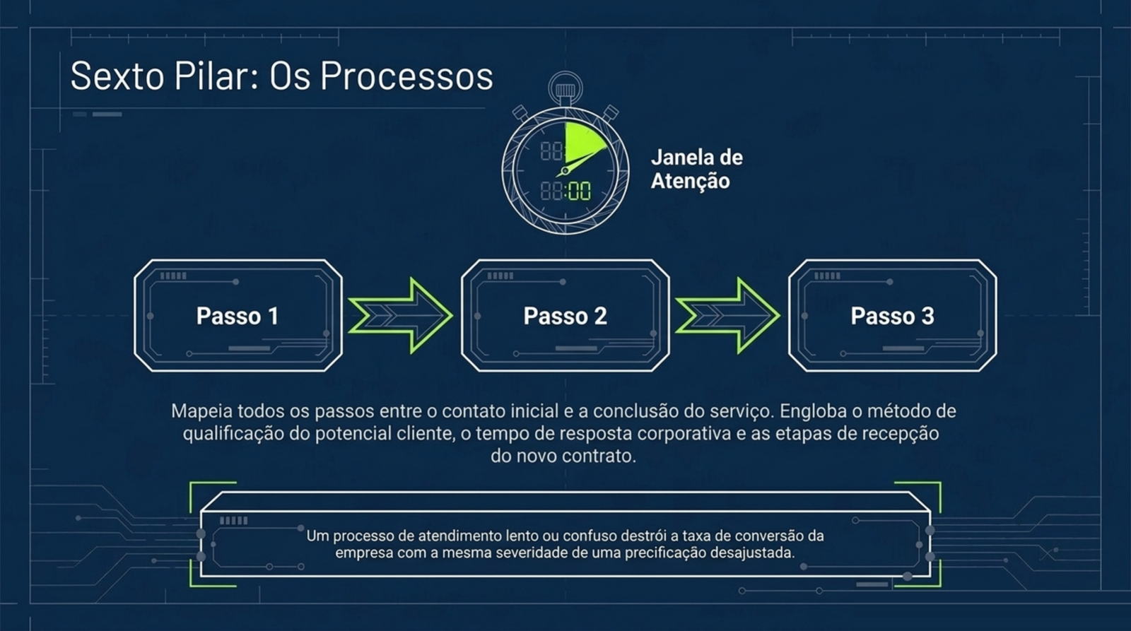 Três passos ligados por setas sob um cronômetro, com a descrição do percurso entre o primeiro contato e a conclusão do serviço.