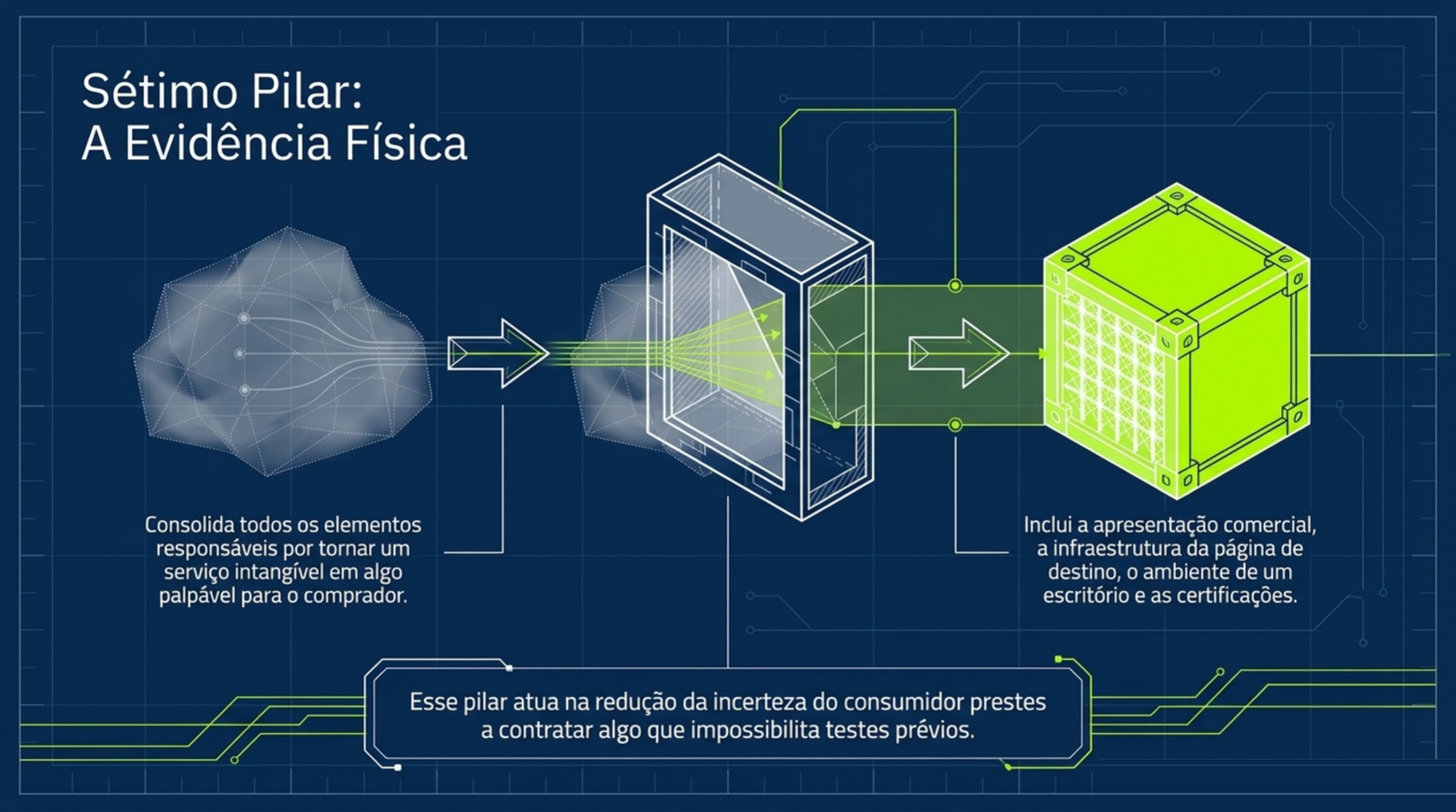 Sequência que transforma uma forma difusa em um cubo sólido, com as notas sobre tornar palpável o serviço intangível e sobre os elementos que compõem essa evidência.