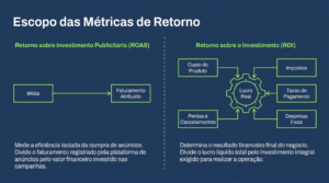 Comparação entre o escopo do retorno sobre o investimento em publicidade, que liga mídia a faturamento, e o do retorno sobre o investimento, que reúne produto, imposto, taxas, perdas e despesas fixas