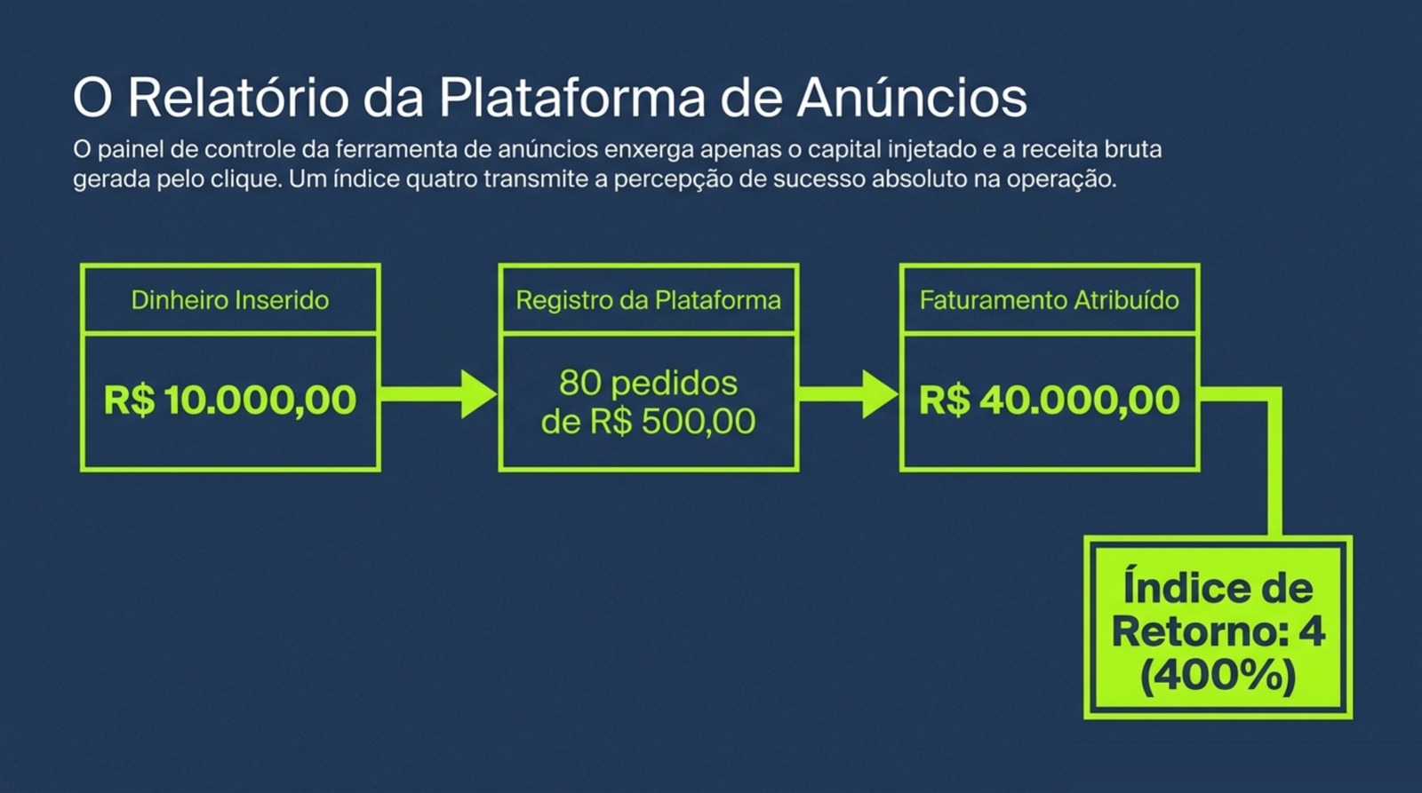 Sequência de três blocos que parte do valor investido em anúncios, passa pelos pedidos registrados pela plataforma e chega ao faturamento atribuído, com o índice de retorno destacado ao final.