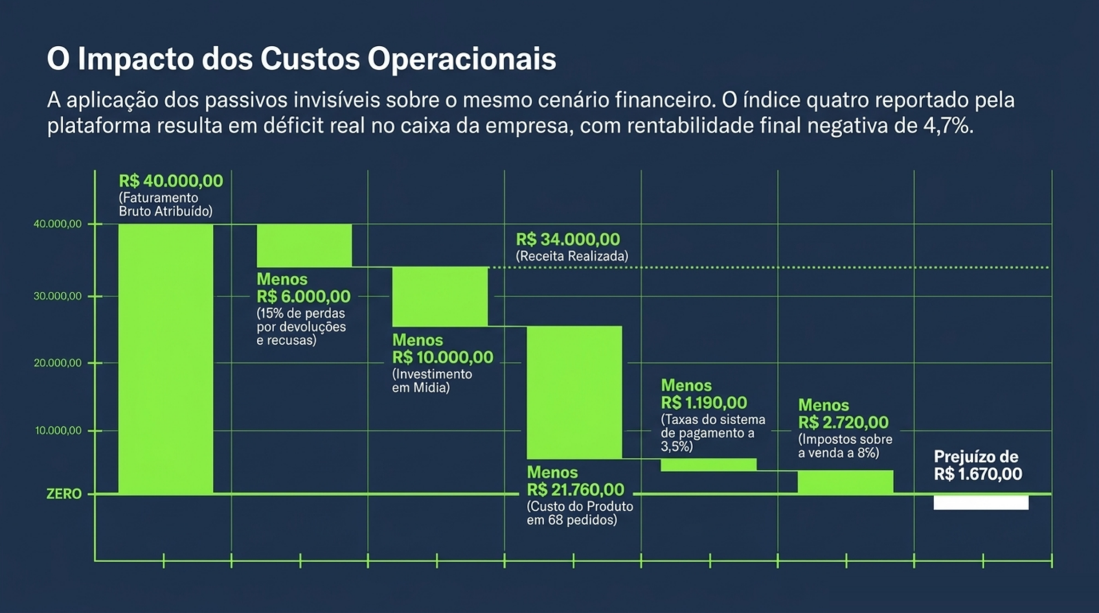 Gráfico em degraus descendentes que retira do faturamento atribuído as devoluções, o investimento em mídia, o custo do produto, a taxa do sistema de pagamento e o imposto, até terminar abaixo da linha zero.