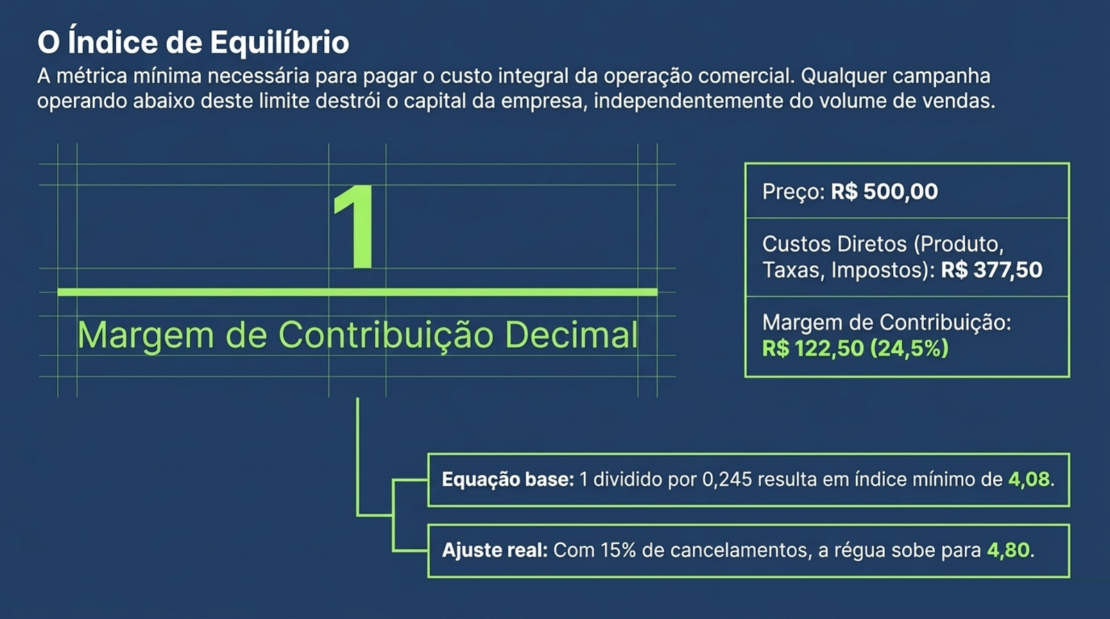 Fração com o número um sobre a margem de contribuição em decimal, acompanhada do preço, dos custos diretos, da margem resultante e das duas réguas de equilíbrio.