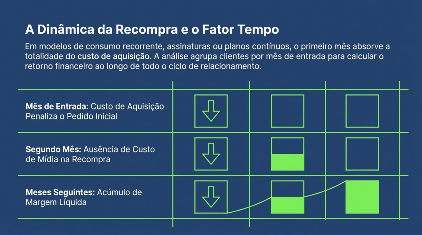 Tabela de três linhas que acompanha o mesmo grupo de clientes do mês de entrada aos meses seguintes, com o volume de margem acumulada crescendo a cada linha.