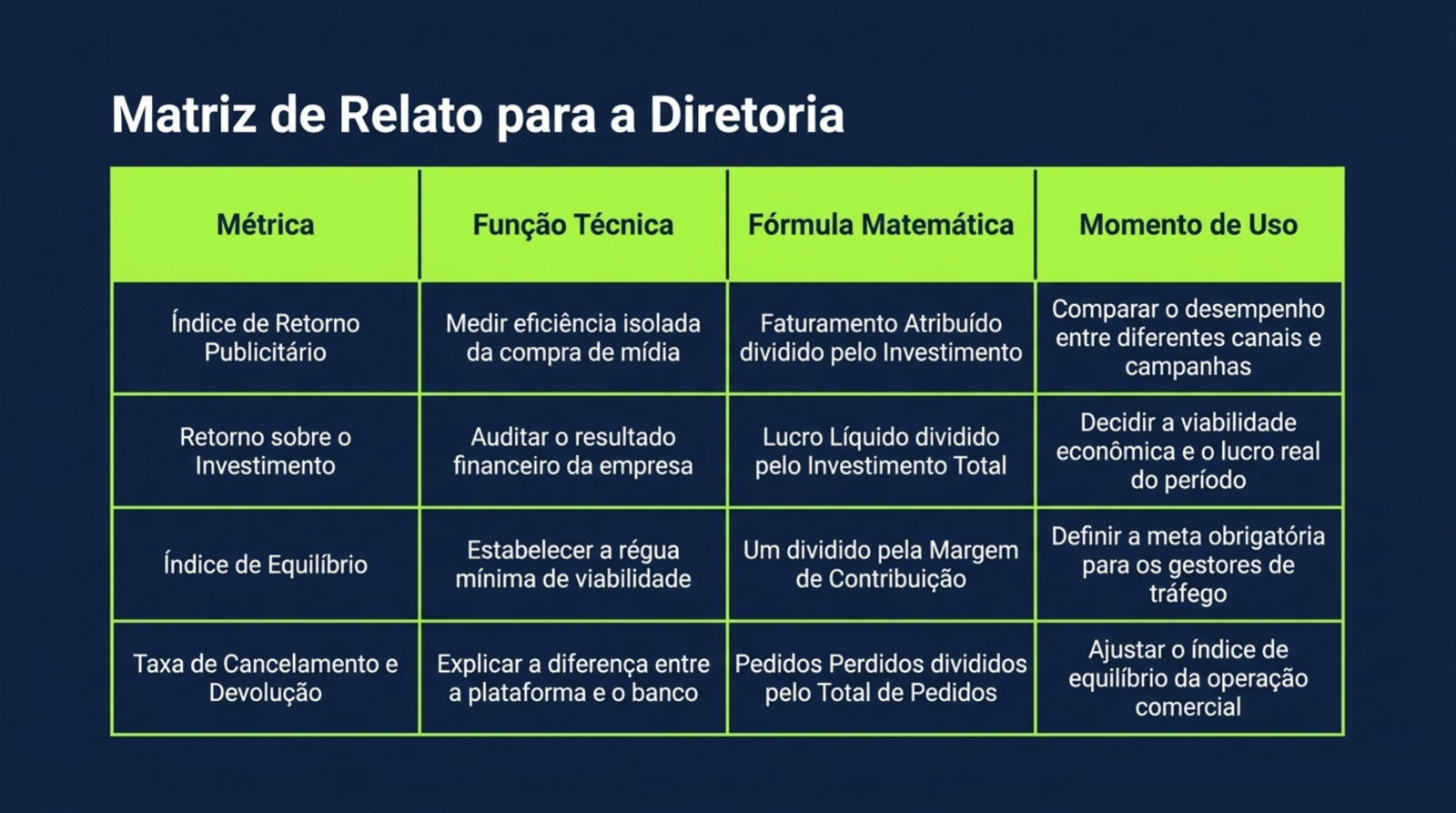 Matriz de quatro linhas que reúne o retorno sobre a publicidade, o retorno sobre o investimento, o índice de equilíbrio e a taxa de cancelamento, com a função, a fórmula e o momento de uso de cada um.