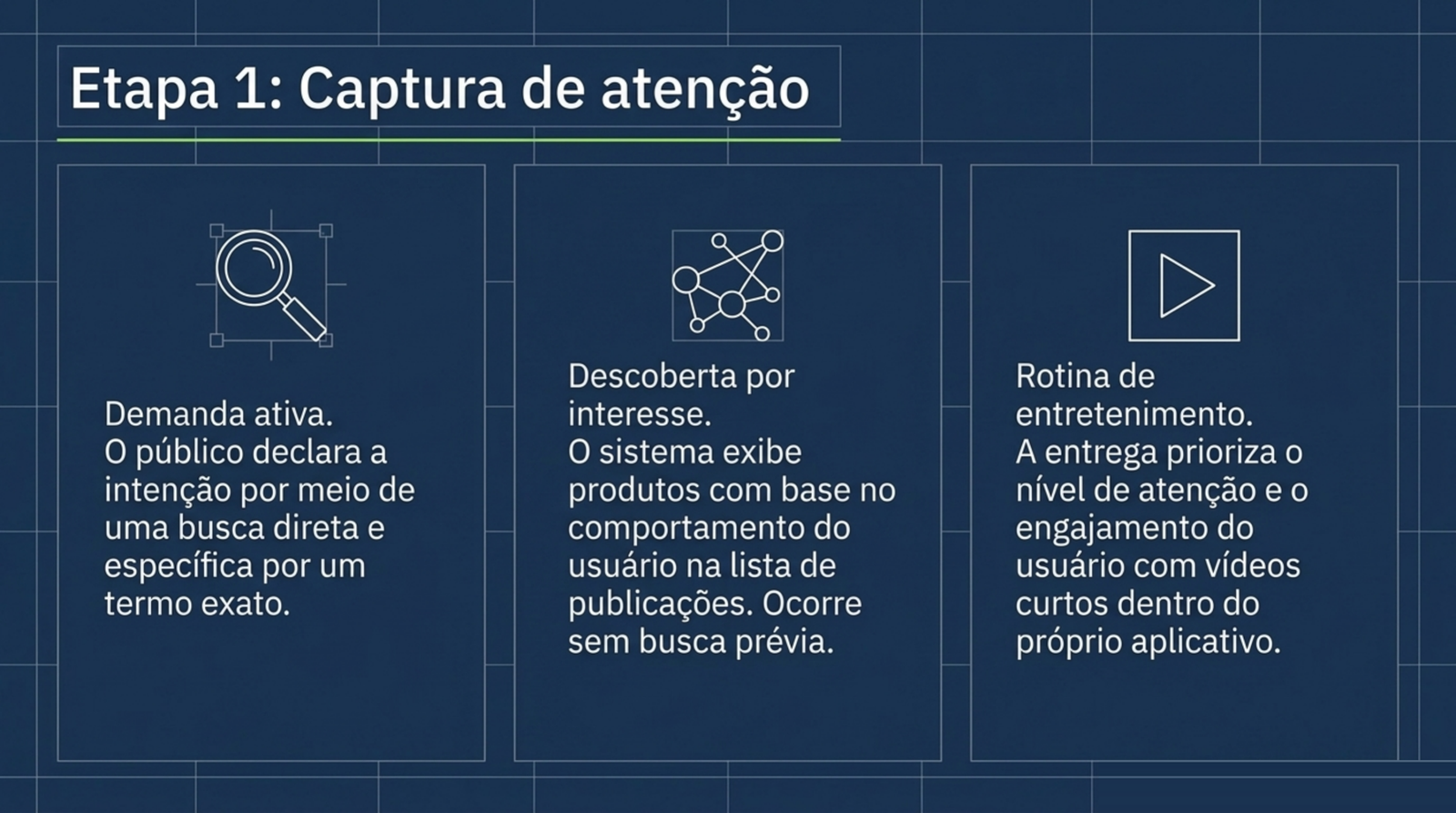Google Ads captura demanda ativa por busca, Meta Ads descobre por interesse no feed, TikTok Ads entra pela rotina de entretenimento em vídeo curto