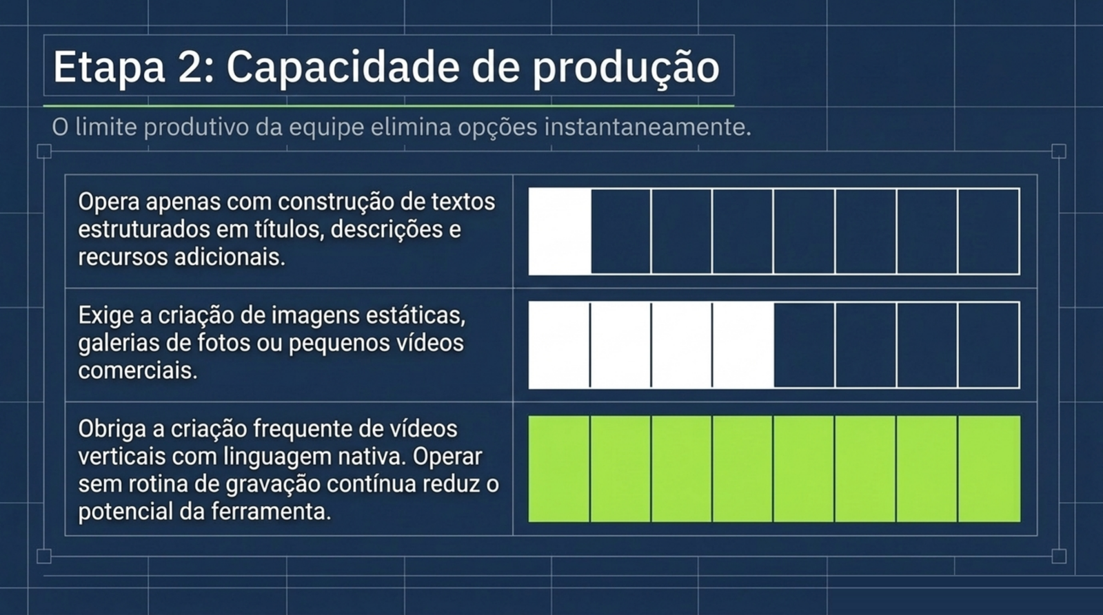 Capacidade de produção exigida por cada plataforma: texto no Google Ads, imagem ou vídeo no Meta Ads, vídeo vertical nativo no TikTok Ads