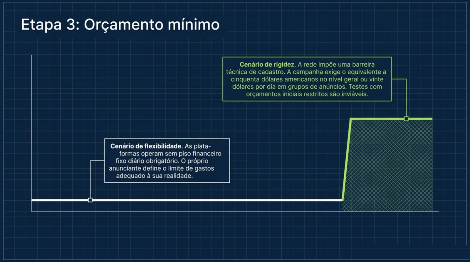 Orçamento mínimo: Google Ads e Meta Ads sem piso fixo definido pelo anunciante, TikTok Ads com piso obrigatório de US$ 50 na campanha e US$ 20 por dia no grupo de anúncios